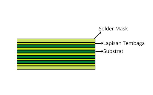 Jenis PCB Multilayer